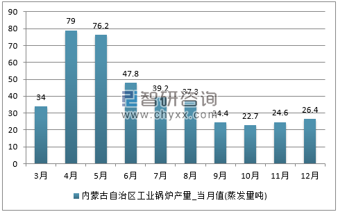 2017年1-12月内蒙古自治区工业锅炉单月产量