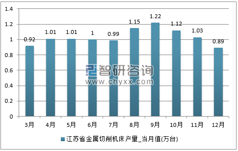 2017年1-12月江苏省金属切削机床单月产量