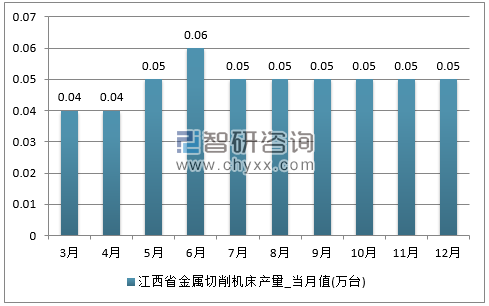 2017年1-12月江西省金属切削机床单月产量