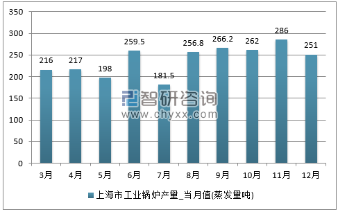 2017年1-12月上海市工业锅炉单月产量