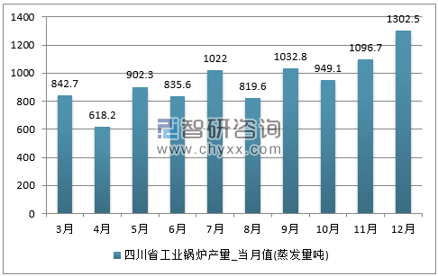 2017年1-12月四川省工业锅炉单月产量
