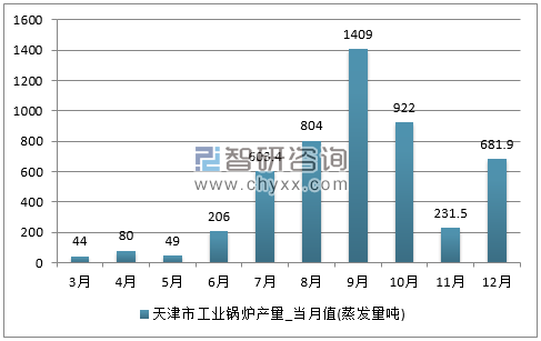 2017年1-12月天津市工业锅炉单月产量