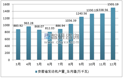 2017年1-12月安徽省发动机单月产量