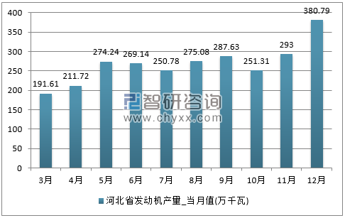 2017年1-12月河北省发动机单月产量