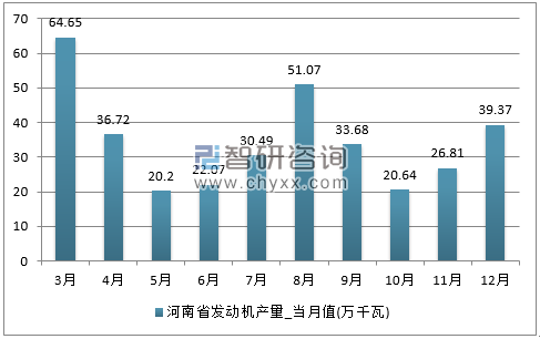 2017年1-12月河南省发动机单月产量
