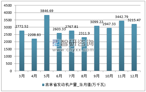2017年1-12月吉林省发动机单月产量