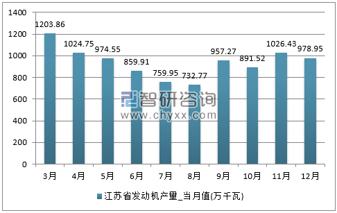 2017年1-12月江苏省发动机单月产量
