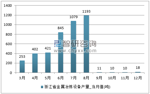 2017年1-12月浙江省金属冶炼设备单月产量