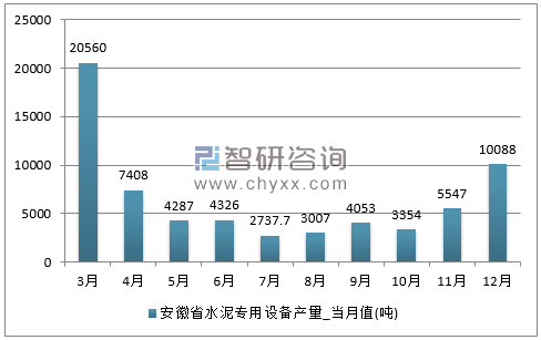 2017年1-12月安徽省水泥专用设备单月产量