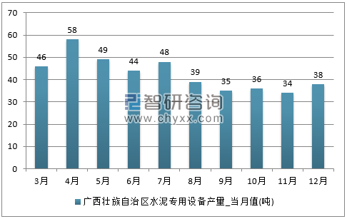 2017年1-12月广西壮族自治区水泥专用设备单月产量