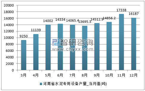 2017年1-12月河南省水泥专用设备单月产量