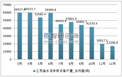 2017年1-12月江苏省水泥专用设备单月产量