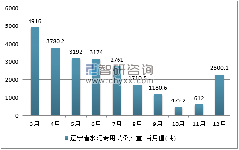 2017年1-12月辽宁省水泥专用设备单月产量