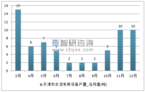 2017年1-12月天津市水泥专用设备单月产量