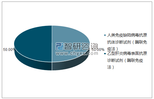 2018年4月BIO-RAD 法国批签发产品类型占比分布图