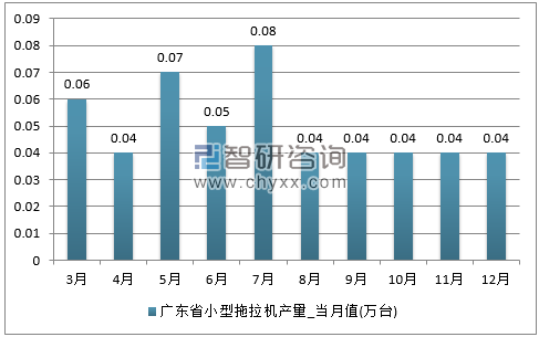 2017年1-12月广东省小型拖拉机单月产量