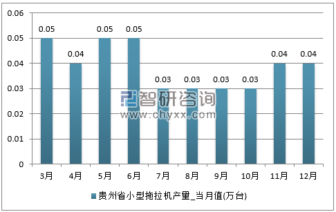 2017年1-12月贵州省小型拖拉机单月产量