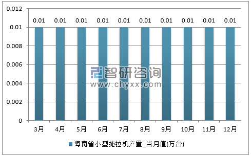 2017年1-12月海南省小型拖拉机单月产量