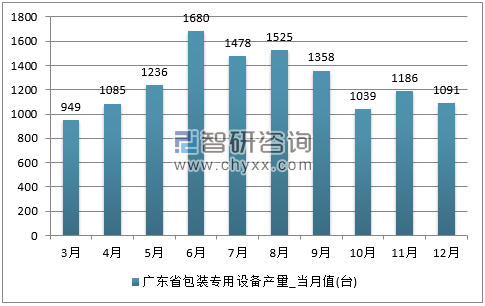 2017年1-12月广东省包装专用设备单月产量
