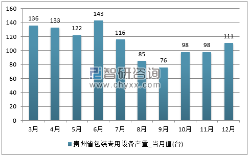 2017年1-12月贵州省包装专用设备单月产量