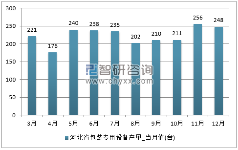 2017年1-12月河北省包装专用设备单月产量
