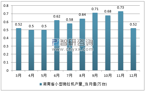 2017年1-12月湖南省小型拖拉机单月产量