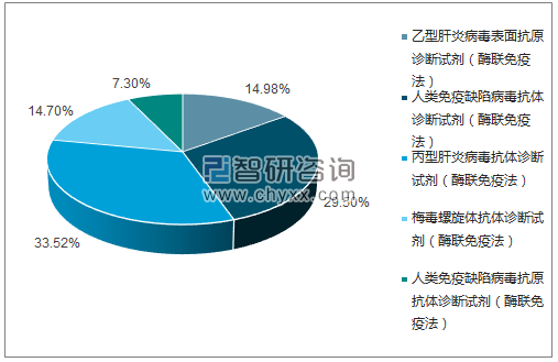 2018年4月北京万泰生物药业股份有限公司批签发产品类型占比分布图