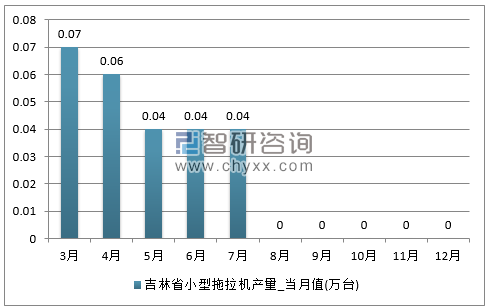 2017年1-12月吉林省小型拖拉机单月产量