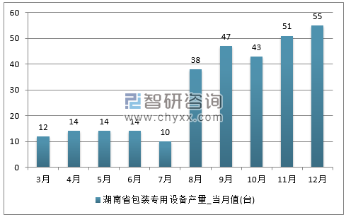 2017年1-12月湖南省包装专用设备单月产量