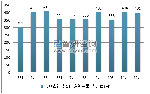 2017年1-12月吉林省包装专用设备单月产量