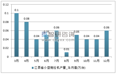 2017年1-12月江西省小型拖拉机单月产量