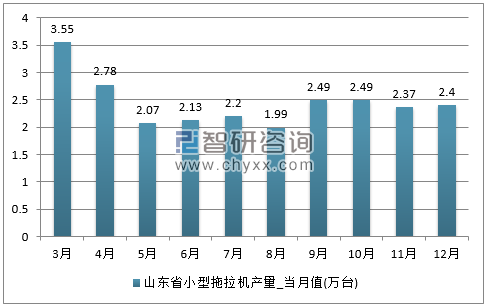 2017年1-12月山东省小型拖拉机单月产量