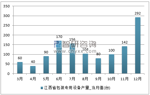 2017年1-12月江西省包装专用设备单月产量