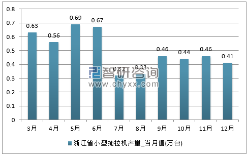 2017年1-12月浙江省小型拖拉机单月产量
