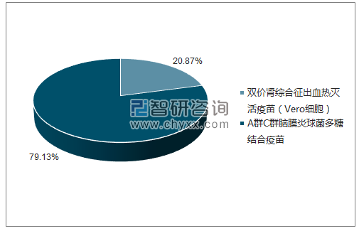 2018年4月罗益（无锡）生物制药有限公司批签发产品类型占比分布图