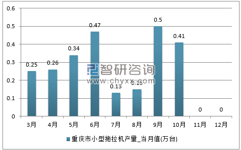 2017年1-12月重庆市小型拖拉机单月产量
