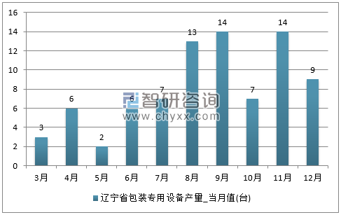 2017年1-12月辽宁省包装专用设备单月产量