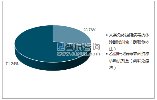 2018年4月潍坊三维生物工程集团有限公司批签发产品类型占比分布图
