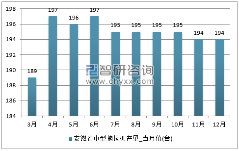 2017年1-12月安徽省中型拖拉机单月产量