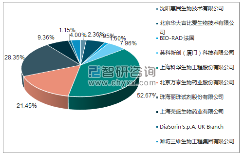2018年4月乙型肝炎病毒表面抗原诊断试剂盒（酶联免疫法）批签发企业占比图