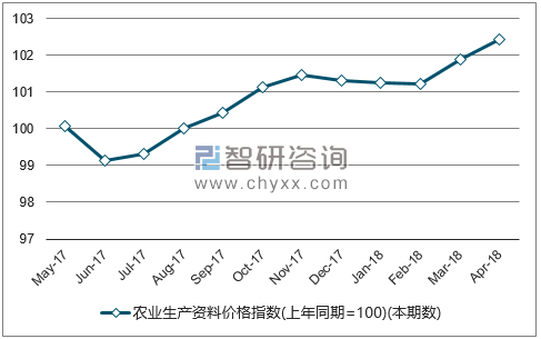 近一年全国农业生产资料价格指数走势图