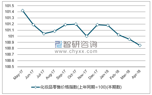近一年全国化妆品零售价格指数走势图