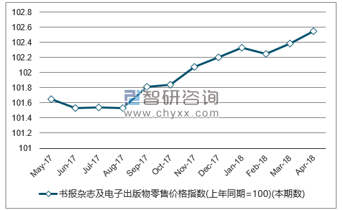 近一年全国书报杂志及电子出版物零售价格指数走势图