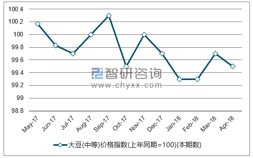 近一年全国大豆(中等)价格指数走势图