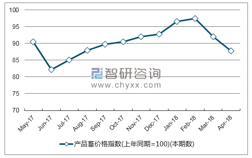 近一年江苏产品畜价格指数走势图