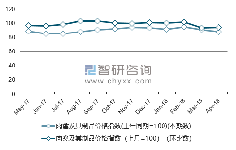近一年四川肉禽及其制品价格指数走势图