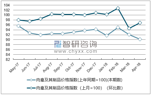 近一年贵州肉禽及其制品价格指数走势图
