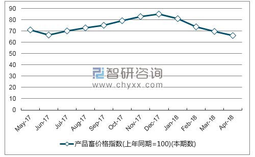 近一年安徽产品畜价格指数走势图