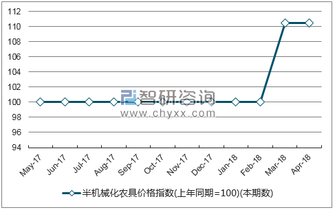 近一年宁夏半机械化农具价格指数走势图