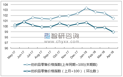 近一年天津纺织品零售价格指数走势图